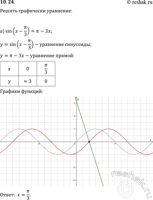 Изображение 10.24 a) sin (С… - РїРё/3) = РїРё - 3x; Р±) sin (x + РїРё/6) = (x - РїРё/3)^2 +...