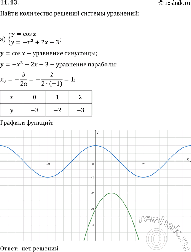 Изображение 11.13 Сколько решений имеет система уравнений:а) системаy = cos x,у = -х2 + 2x - 3;б) системаy = cos x,у = 2/x;в) системаy = cos x,у = х2 - 3;г)...