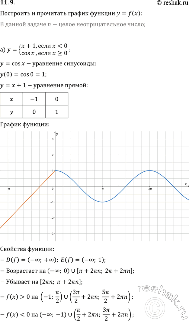 Изображение 11.9 Постройте и прочитайте график функции у = f(x): a) f(x) =системаx + 1, если x < 0,cos x, если x >= 0;б) f(x) =системаcos x, если x ...