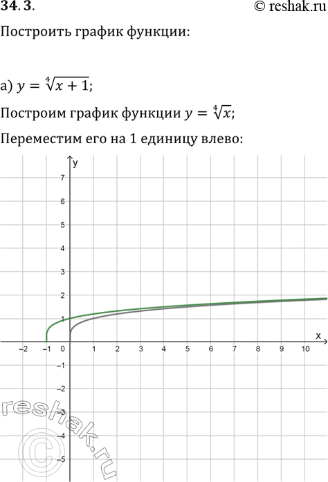 Изображение 34.3 а) У = (4)корень(х + 1); б) У = (5)корень(х - 2); в) У = (7)корень(х + 3);г) У = (6)корень(x —...