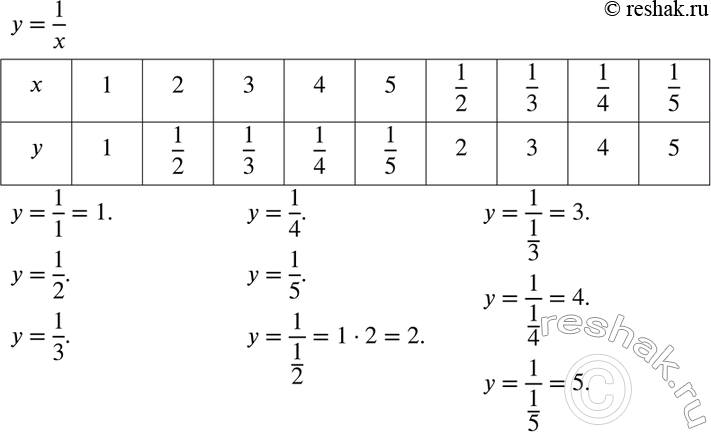 Изображение 107 Вычислите значение функции у = 1/x при х, равном 1, 2, 3, 4, 5, 1/2, 1/3, 1/4, 1/5. Результаты занесите в...