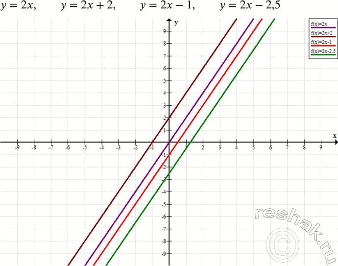 Изображение 384 Постройте в одной системе координат графики функций: у = 2х, у = 2х + 2, у = 2х - 1, у = 2х -...