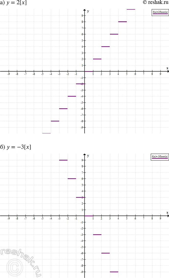 Изображение 420. Постройте график функции:а) y= 2[x];б) у = -3 [х];в) y=1/2*[x]; г) У = [x/2];д) у = -[x];е) y=-{x};ж) у = -3{х};з) y = 2{х}; и) y=1/2*{x};к) y =...