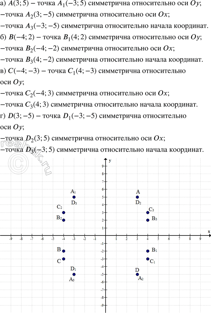 Изображение 48. Постройте данную точку и точки, симметричные ей относительно оси Oх, оси Oу, начала координат:а) А(3; 5);	б) В(-4; 2);в) С(-4; -3);	г) D (3; -5).Определите...
