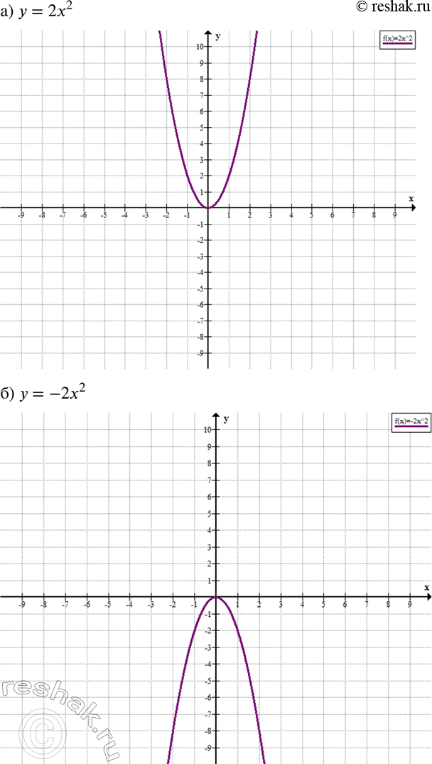 Изображение 778. а)	у = 2х2;б) y=-2x2;в) y=-2x2+1;г) у = -(х - 3)2 + 4;д) y=4x2-4x;е) y=-x2+4x;ж) у = -2х2 + 8х;з) y=2x2-8x....