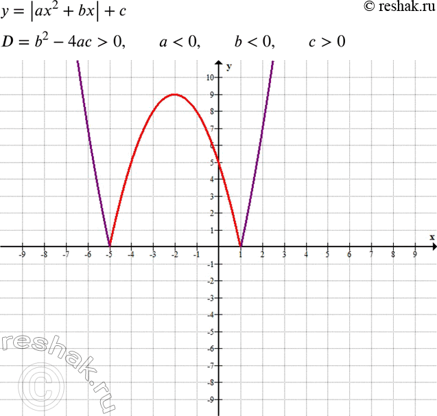 Изображение 785. Как расположен в координатной плоскости хОу график функцииу = |ах2 + bх| + с,если D = b2 - 4ас > 0, а < 0, b < 0, с > О?Постройте схематически график...