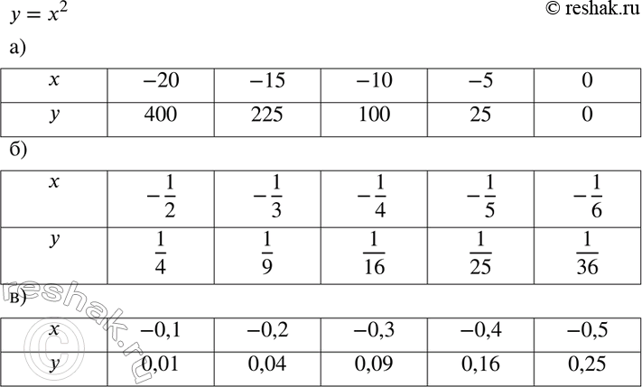 Изображение 91. Вычислите значения функции у = х2 при х, равном:а) -20, -15, -10, -5, 0;	б) -1/2, -1/3, -1/4, -1/5, -1/6;в) -0,1; -0,2; -0,3; -0,4;...