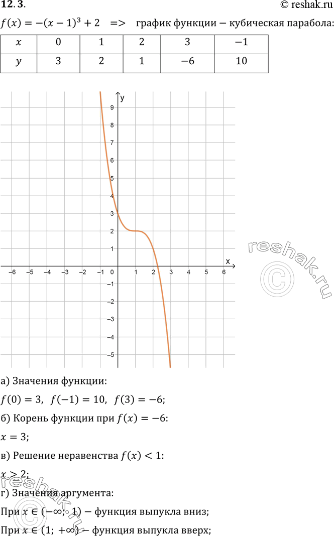 Изображение 12.3. Постройте график функции у = f(х), где f(х) = -(х - 1)3 + 2. С помощью графика найдите:а) f(О), f(-1), f(З);б) корень уравнения f(х) = -6;в) решение...