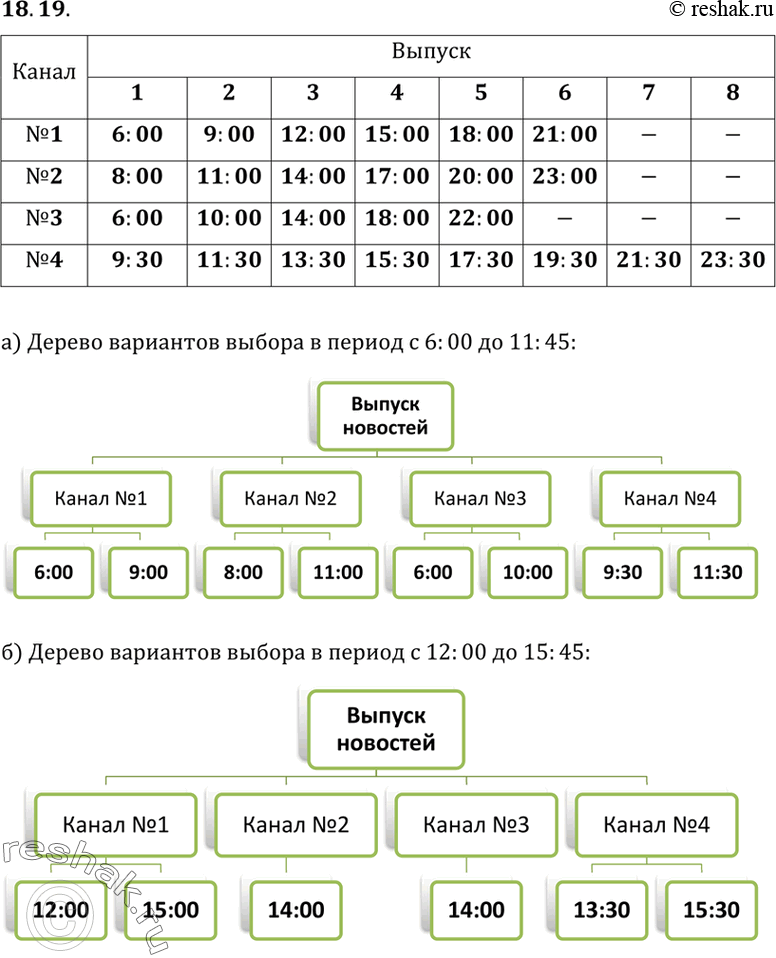 Изображение 18.19. В таблице собрана информация о выходе новостей на четырех телеканалах.	                      	Канал № 1 (федеральный)		Канал № 2 (федеральный)		Канал № 3...