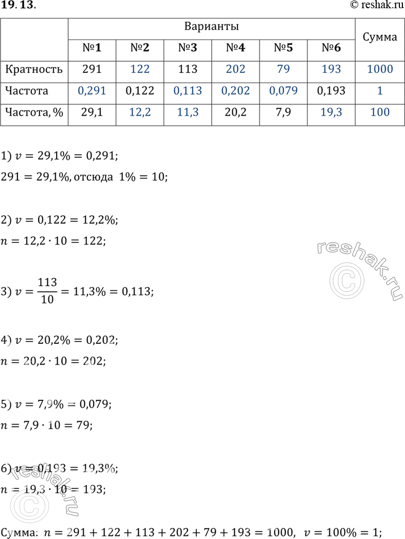 Изображение 19.13. В сводной таблице распределения данных некоторого измерения оказались пустые места. Заполните их.	Варианта						Сумма	  № 1	№2	№3	№4	№5	№6	Кратность...