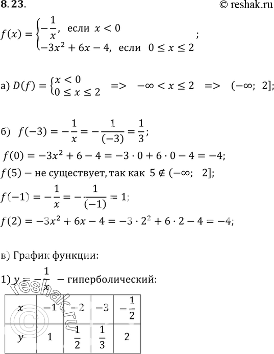 Изображение 8.23. Дана функция у = f(х), где f(x) = система-1/x, если...