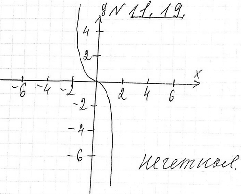 Изображение Упр.11.19 ГДЗ Мордкович 9 класс