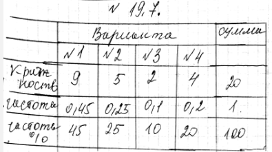 Изображение 19.7. В сводной таблице распределения данных некоторого измерения оказались пустые места. Заполните их.	            ...