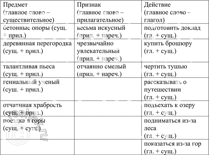 Изображение Выпишите словосочетания, в которых главное слово обозначает: а) предмет; б) признак; в) действие, в виде таблицы. Какими частями речи выражены главные и зависимые слова...
